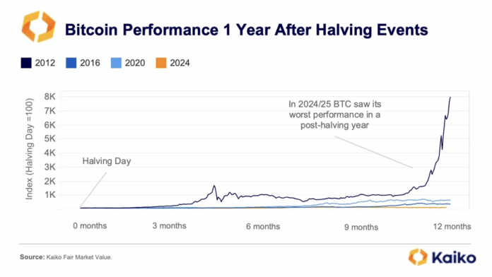 At the same time, Bitcoin miners are acting as if this is a temporary performance lapse. Reminder: With lower BTC block rewards and unchanged price, miners receive less value for the same computing power exerted and associated costs.