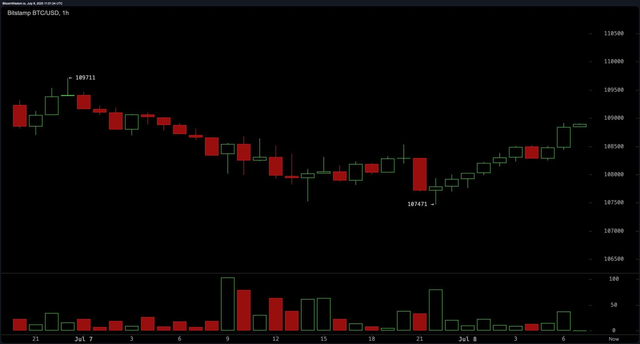 Bitcoin Price Watch: Bullish Momentum Builds as BTC Eyes Higher Price Points