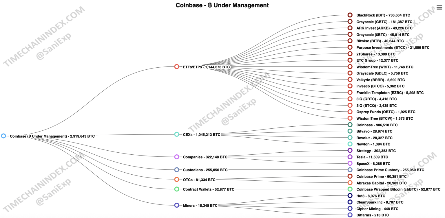 The publicly traded company Coinbase (Nasdaq: COIN) not only operates an exchange but it also offers payment solutions, custodial services, and more to a wide range of businesses. At the start of May, Bitcoin.com News reported that onchain data from timechainindex.com shows Coinbase secured 2.719 million BTC.