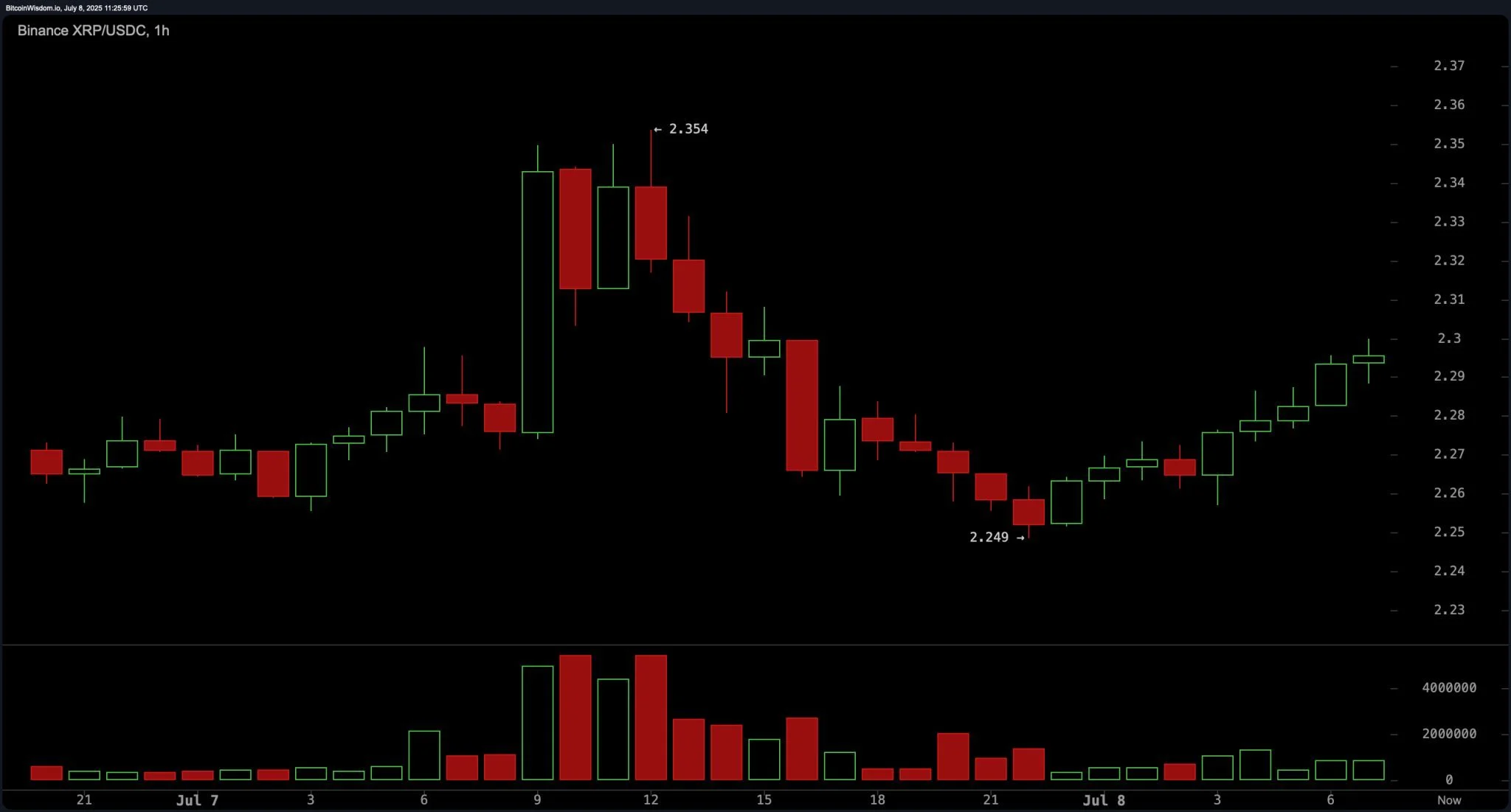 XRP Price Watch: Traders Eye Breakout as XRP Climbs From Pullback