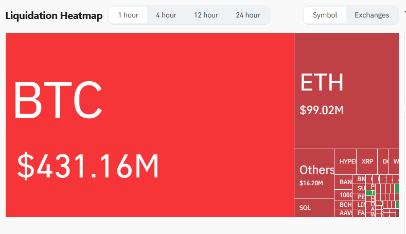 Bitcoin Rally Triggers Liquidations Bitcoin’s rally to a new all-time high of over $118,000 triggered a massive wave of liquidations, wiping out more than $1.11 billion in short contracts in a single 24-hour period ending on July 11.