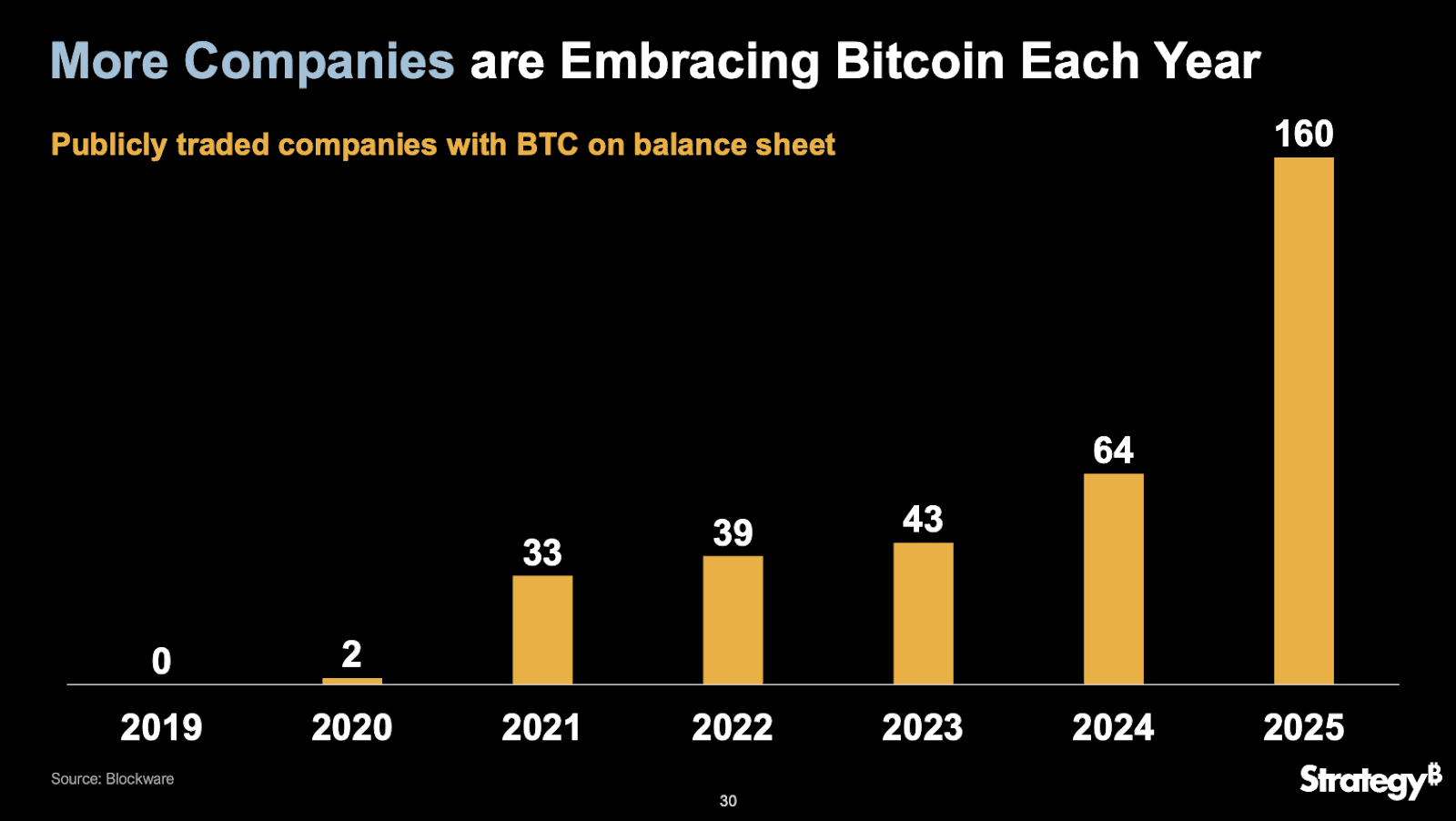 Two companies leading the new corporate Bitcoin treasury race are David Bailey’s Nakamoto and Jack Mallers’ Twenty One Capital. Nakamoto’s planned merger with KindlyMD—set for approval by Monday, August 11—would enable it to acquire hundreds of millions in bitcoin, after raising $763 million to purchase BTC for its reserves. Twenty One Capital, meanwhile, already holds 43,514 BTC, making it the third-largest corporate Bitcoin holder worldwide.