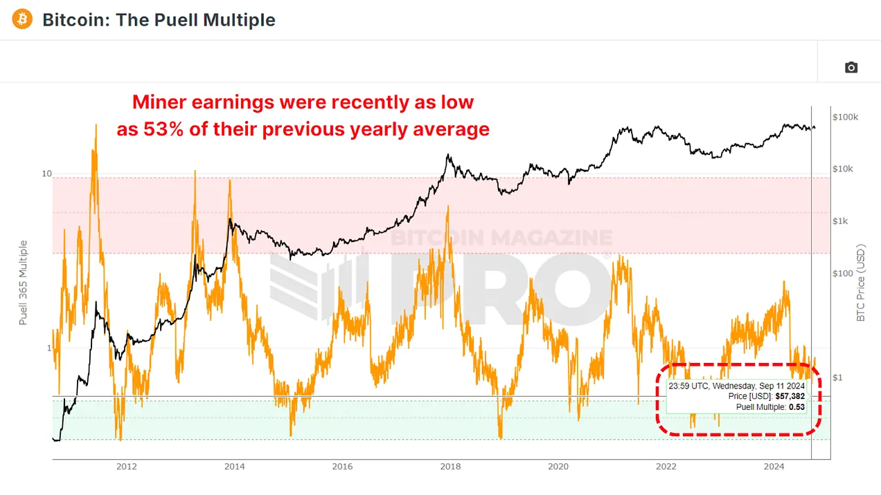 This significant drop earlier in the year likely put financial pressure on many miners. However, despite these challenges, the fact that the Puell Multiple is recovering suggests that the outlook for miners might be improving.