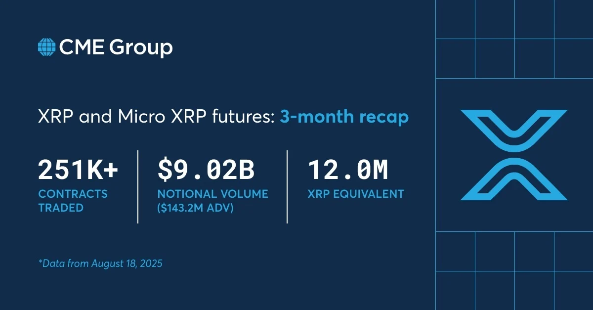 XRP Futures on CME Break Records With All-Time High Open Interest Surge Share quote to twitter-icon XRP futures are exploding on CME as institutional demand hits new heights, open interest smashes records, and speculation grows around ETF approval and corporate treasury adoption.