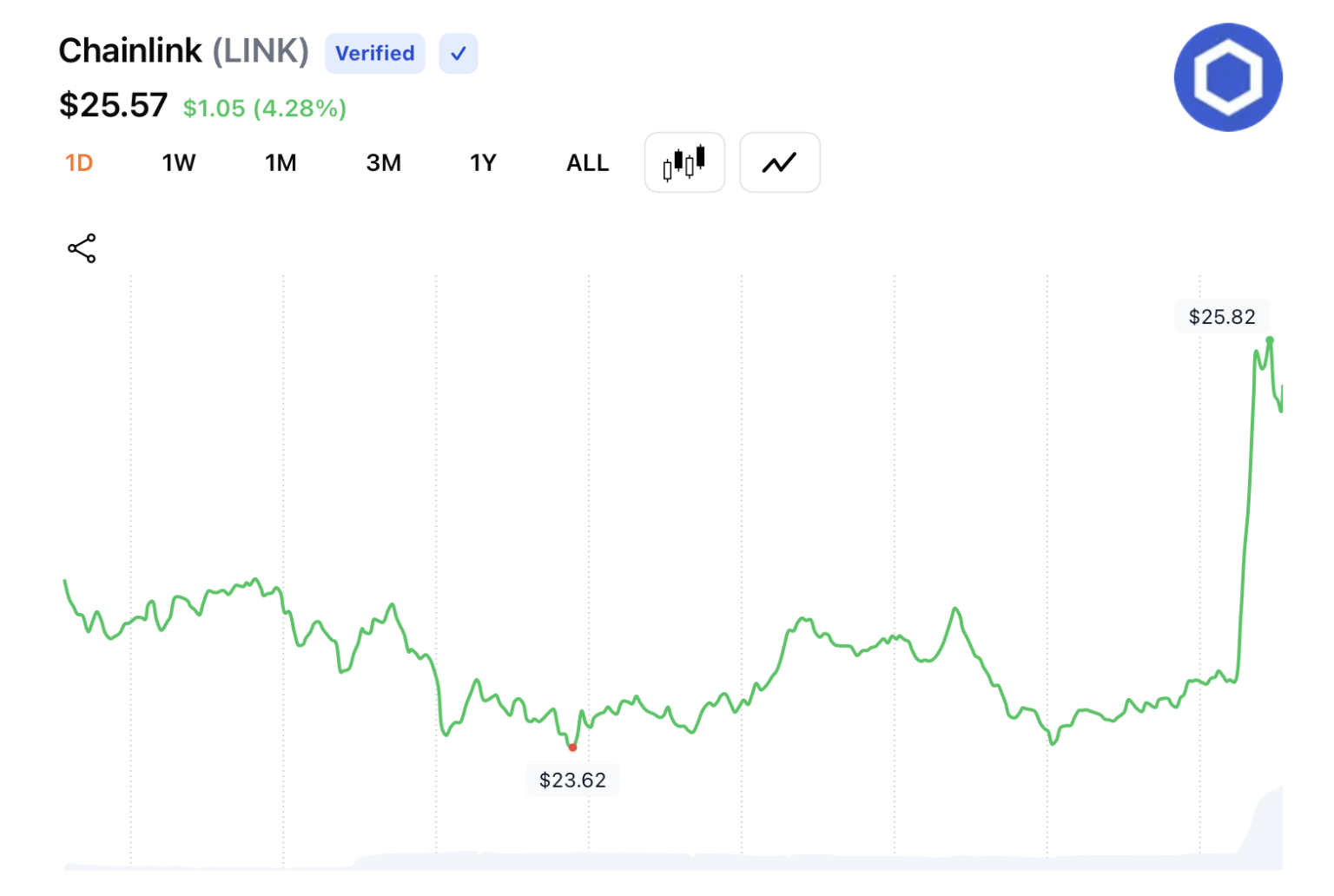 US Dept. of Commerce Partners With Chainlink to Bring Macroeconomic Data Onchain Share quote to twitter-icon The U.S. Department of Commerce and Chainlink have partnered to bring official government macroeconomic data onchain.