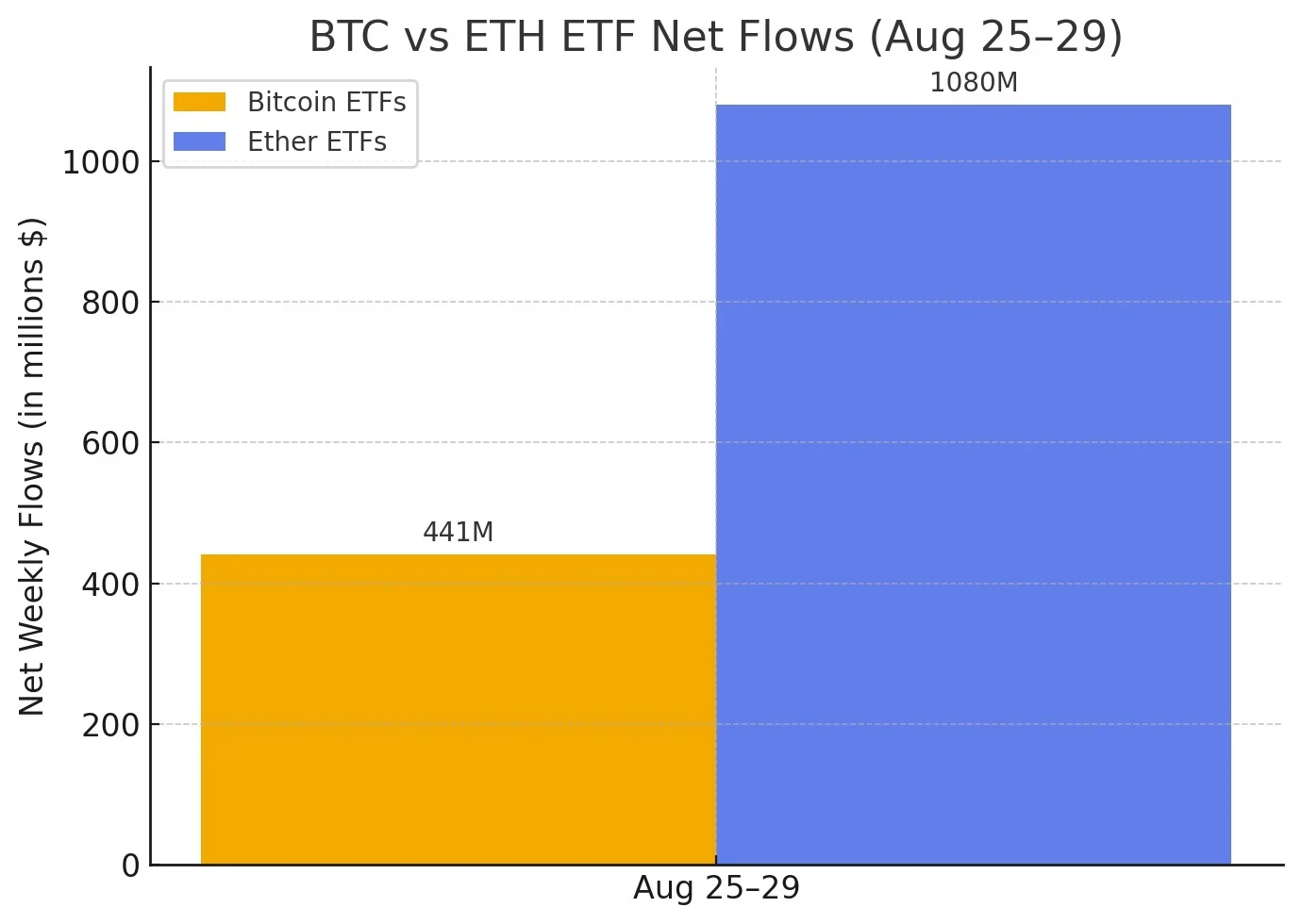 Ether ETFs Power Ahead With $1.08 Billion Weekly Inflows as Bitcoin Funds Add $441 Million Share quote to twitter-icon Ether exchange-traded funds (ETFs) surged with $1.08 billion in weekly inflows, while bitcoin ETFs added $441 million, marking a bullish week for crypto funds despite a Friday pullback. Institutional demand, led by Blackrock’s products, remained the key driver.
