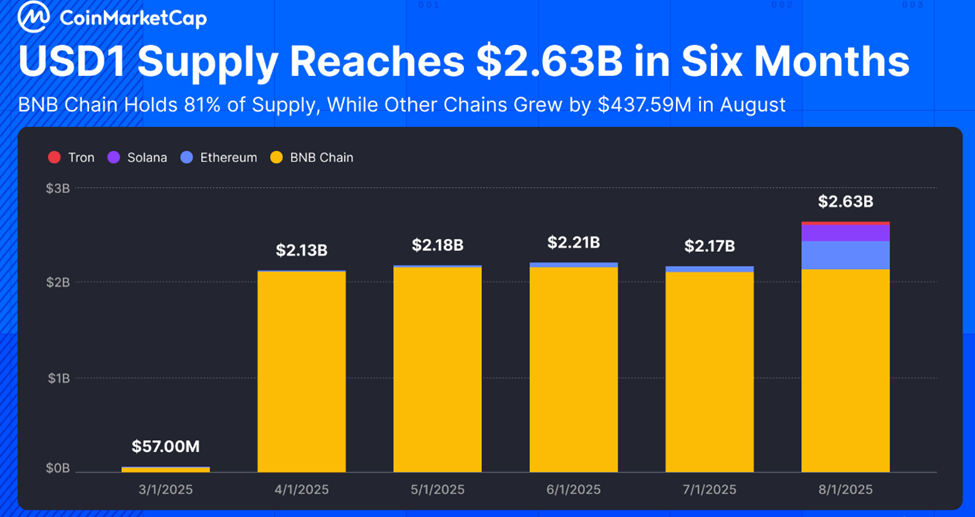 Why BNB, LINK, and BONK Could Benefit from WLFI Adoption Sponsored Sponsored The BNB Chain has quickly become the backbone of USD1’s expansion. According to CoinMarketCap, 81% of the USD1 supply is currently held on BNB Chain, making it the dominant network for WLFI’s stablecoin. While the USD1 stablecoin supply on other chains grew by $437.59 million in August, BNB Chain remains far ahead.