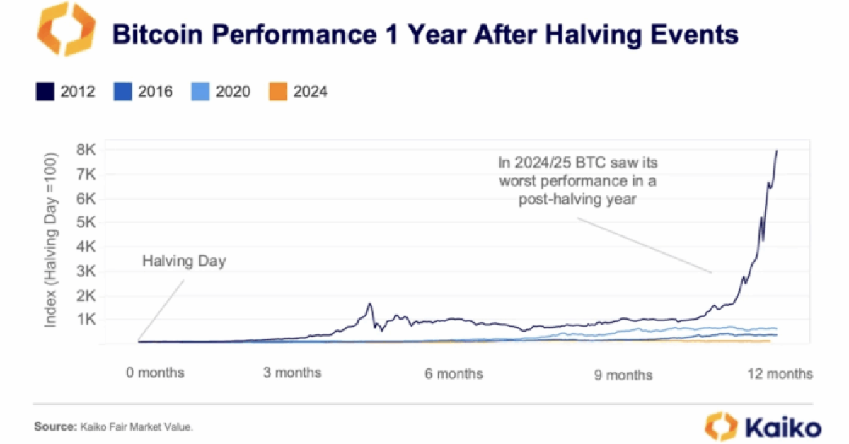 At the same time, Bitcoin miners are acting as if this is a temporary performance lapse. Reminder: With lower BTC block rewards and unchanged price, miners receive less value for the same computing power exerted and associated costs.