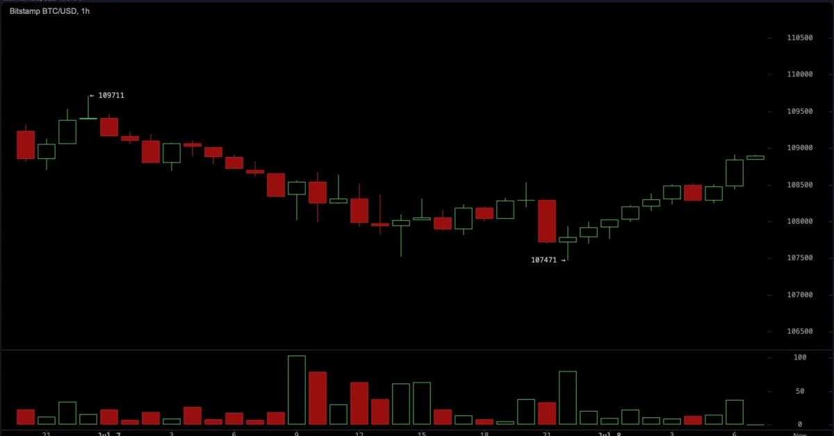 Bitcoin Price Watch: Bullish Momentum Builds as BTC Eyes Higher Price Points