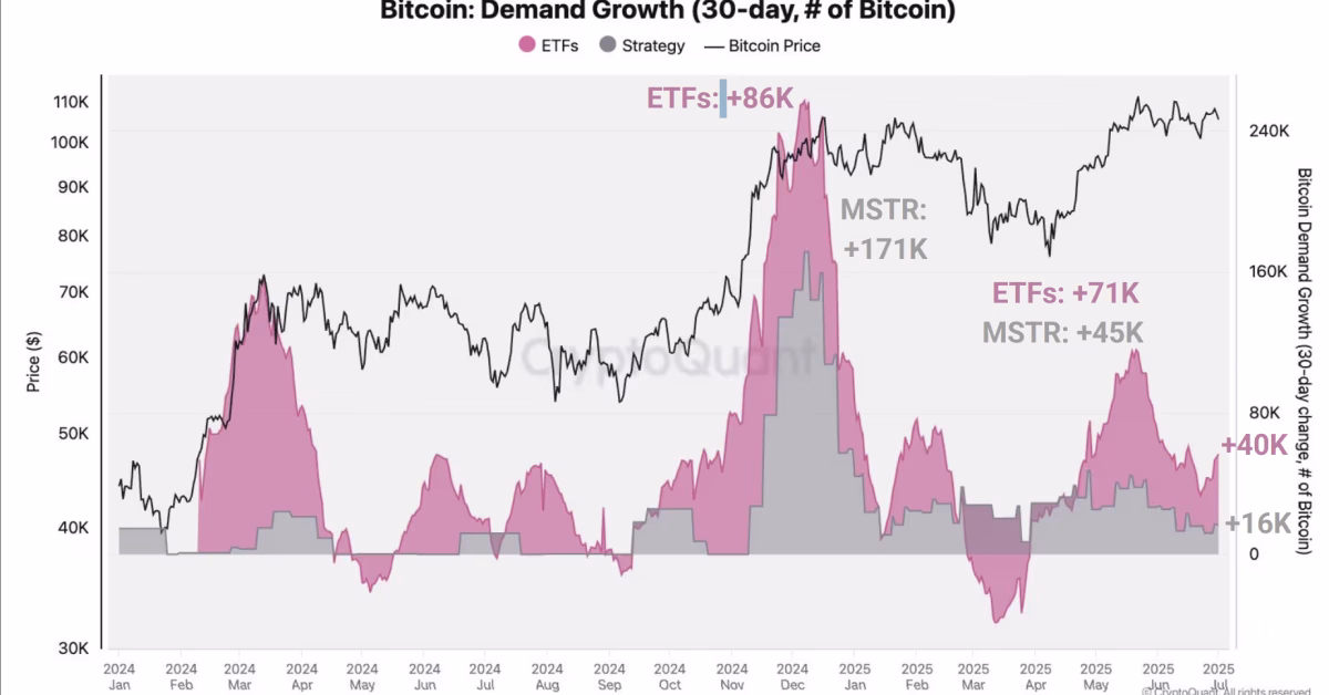 Bitcoin Demand Growth