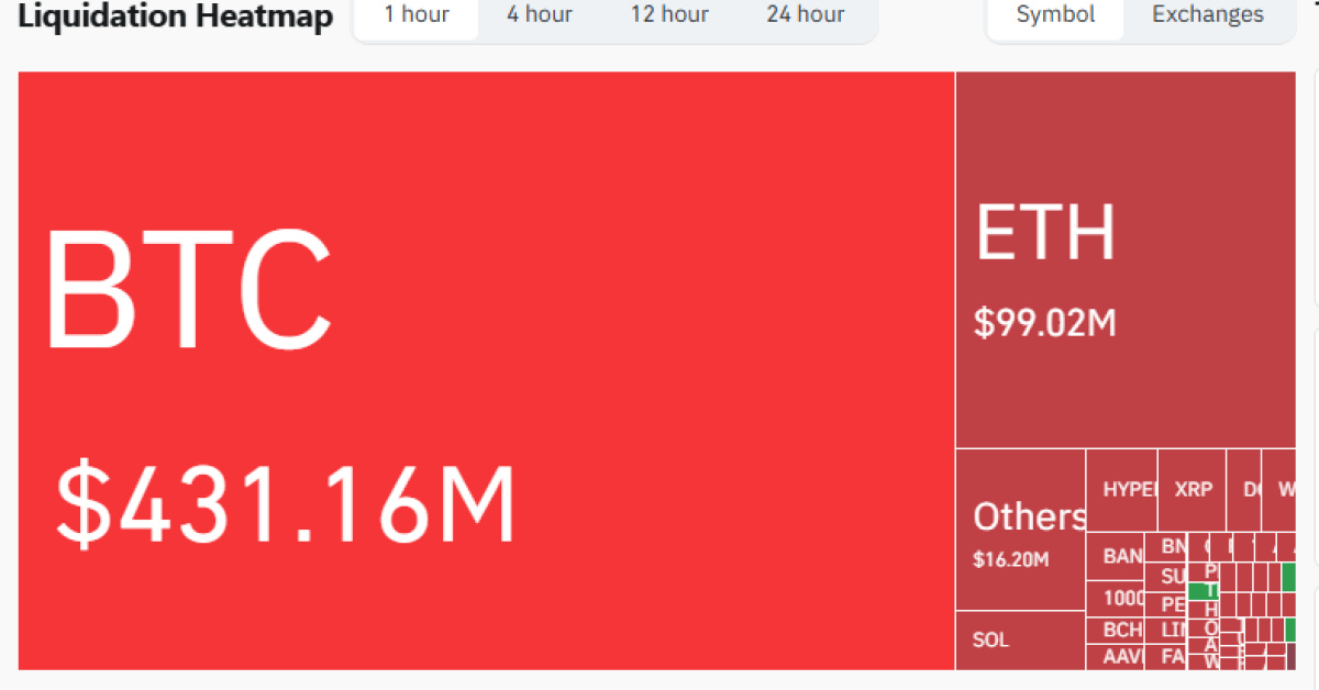 Bitcoin Rally Triggers Liquidations Bitcoin’s rally to a new all-time high of over $118,000 triggered a massive wave of liquidations, wiping out more than $1.11 billion in short contracts in a single 24-hour period ending on July 11.