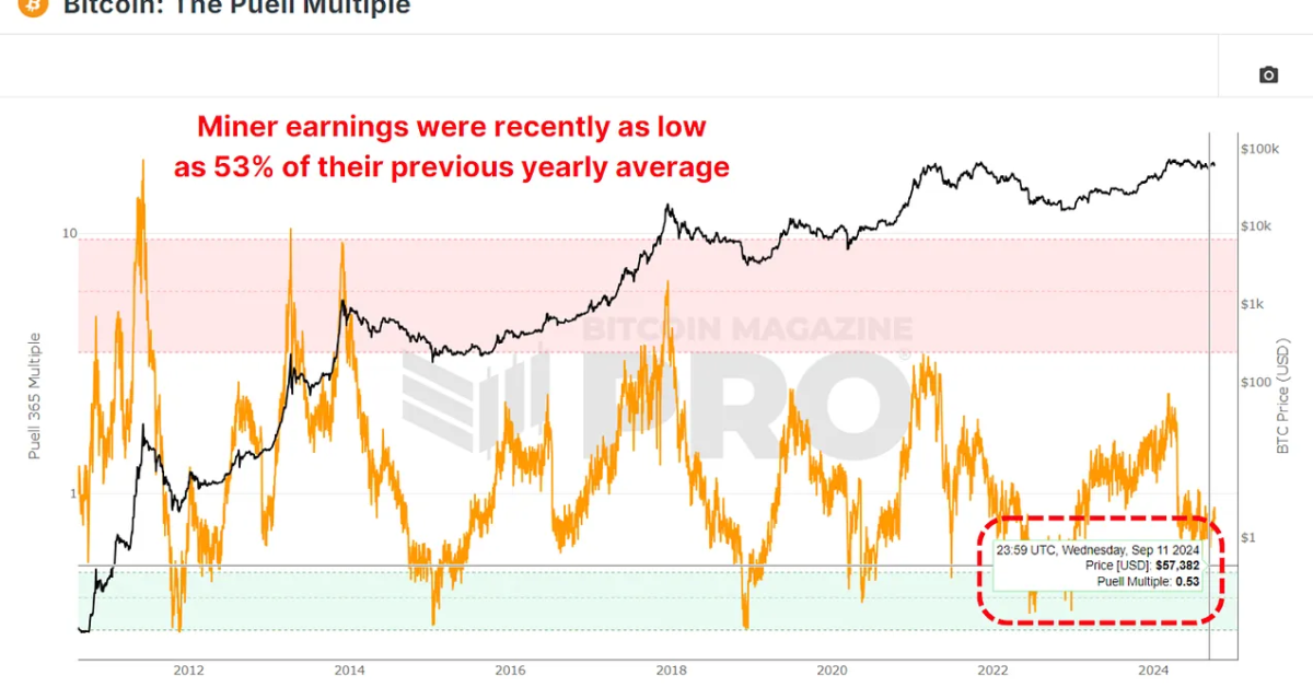 This significant drop earlier in the year likely put financial pressure on many miners. However, despite these challenges, the fact that the Puell Multiple is recovering suggests that the outlook for miners might be improving.
